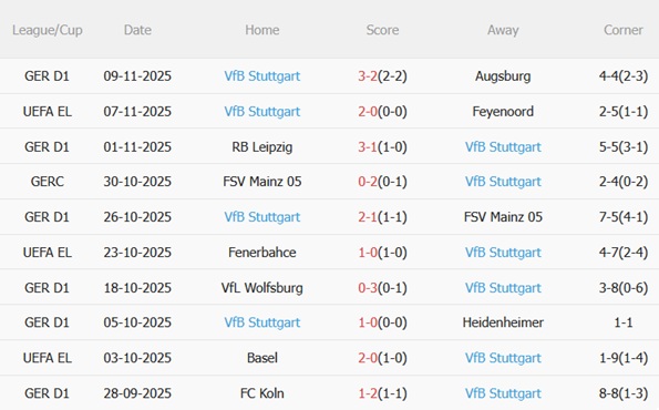 Nhận định Dortmund vs Stuttgart (21h30 ngày 2211) Hai hàng thủ vững chãi 5 Phong độ gần đây của Stuttgart