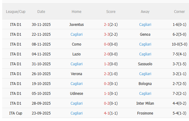 Phong độ gần đây của Cagliari Thành tích thi đấu gần đây của Cagliari