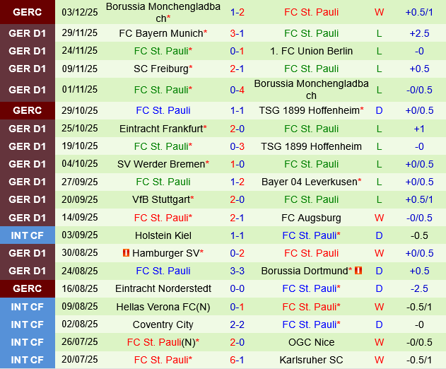 Phong độ gần đây của St.Pauli Đội hình thi đấu và thành tích gần đây của St.Pauli