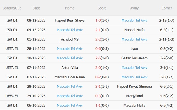 Phong độ gần đây của Maccabi Tel Aviv