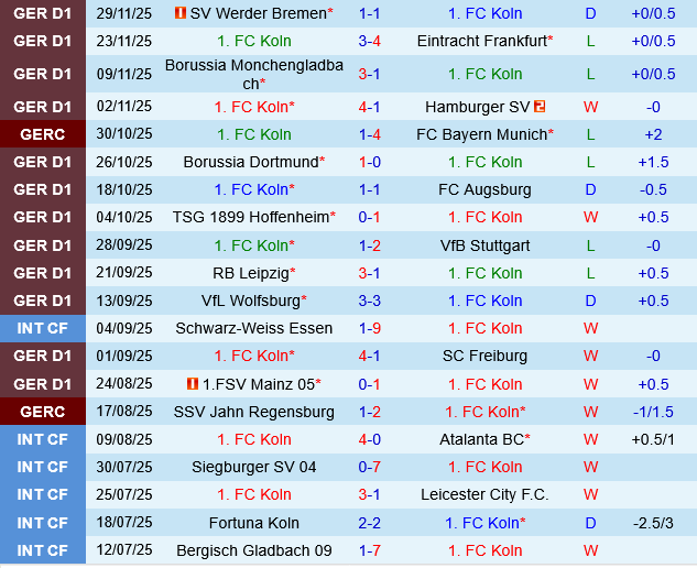 Phong độ gần đây của Koln Phong độ thi đấu gần đây của CLB Koln