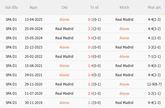 Kết quả đối đầu gần đây giữa Alaves và Real Madrid