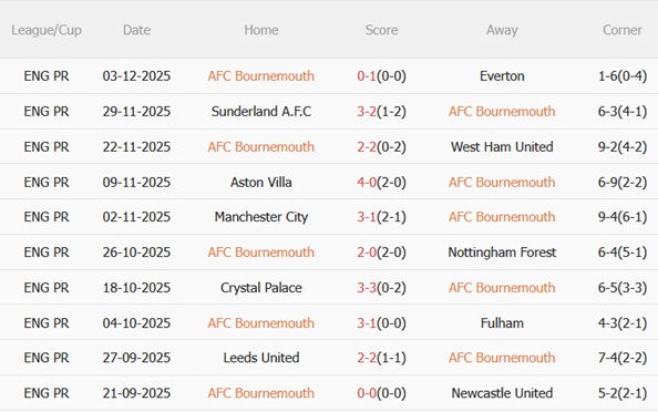 Phong độ gần đây của Bournemouth