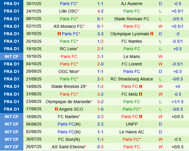 Le Havre vs Paris FC Le Havre vs Paris FC