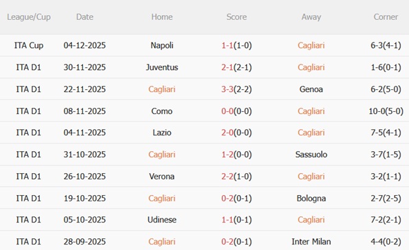 Nhận định Cagliari vs Roma 21h00 ngày 7/12 Trở lại mạch thắng Phong độ gần đây của Roma