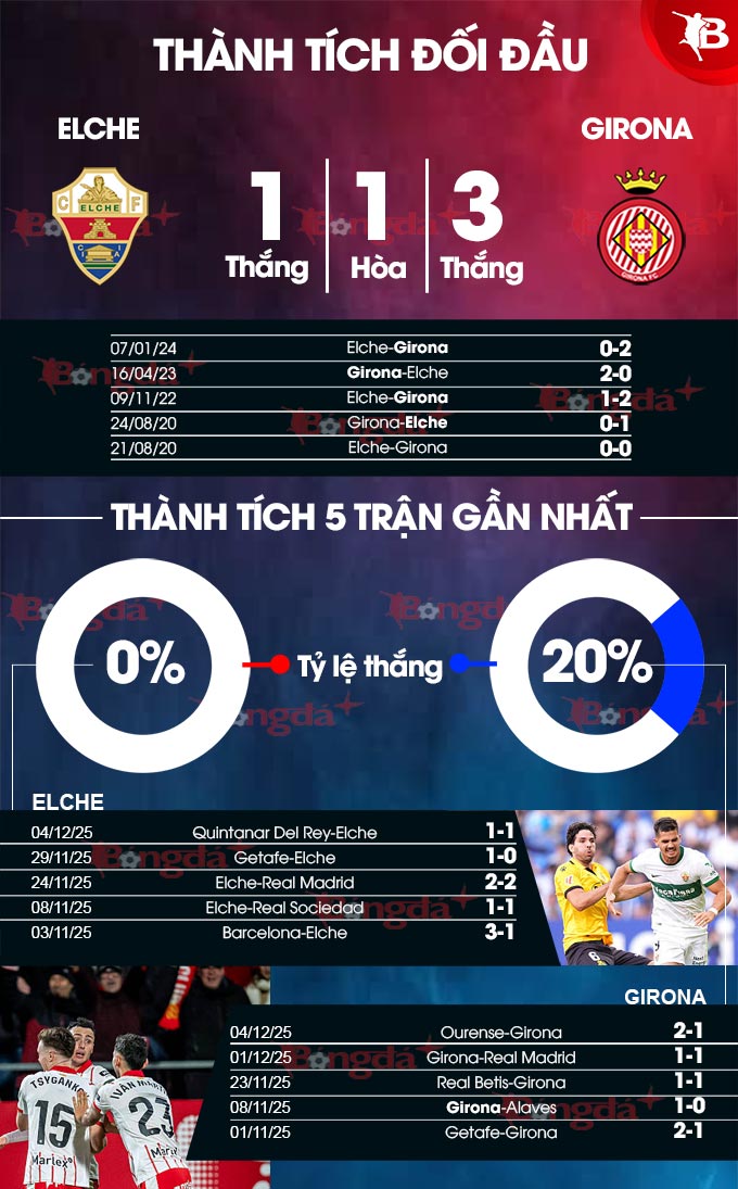 Biểu đồ phân tích chuyên sâu trận Elche vs Girona Bảng thống kê chi tiết về phong độ hai đội