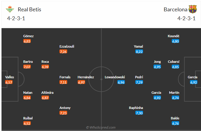 Nhận định Real Betis vs Barca (0h30 ngày 712) Dễ có nhiều bàn thắng 6 Đội hình dự kiến Real Betis vs Barca