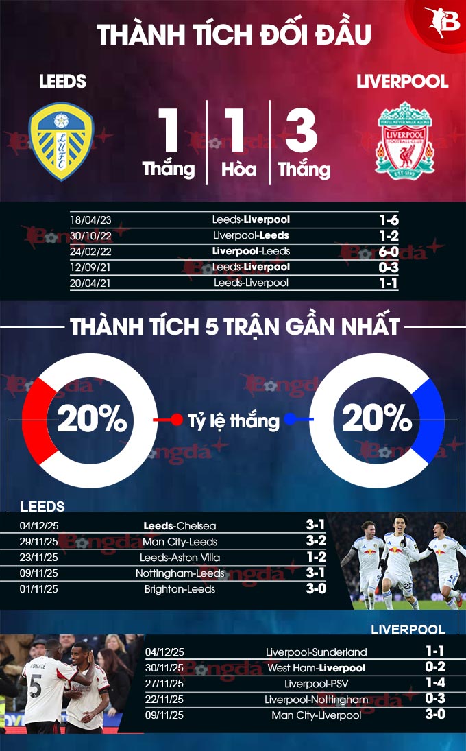 Leeds vs Liverpool Leeds và Liverpool thi đấu căng thẳng tại Premier League
