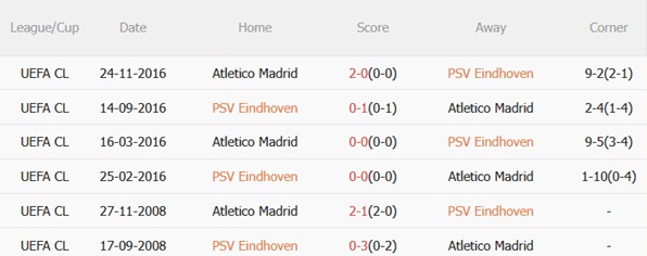 Thành tích đối đầu PSV Eindhoven vs Atletico Madrid