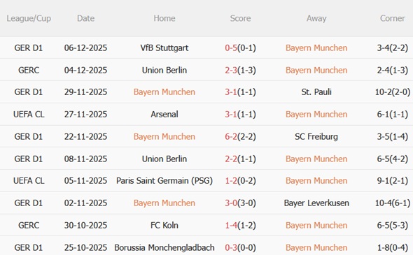 Phong độ gần đây của Bayern Munich