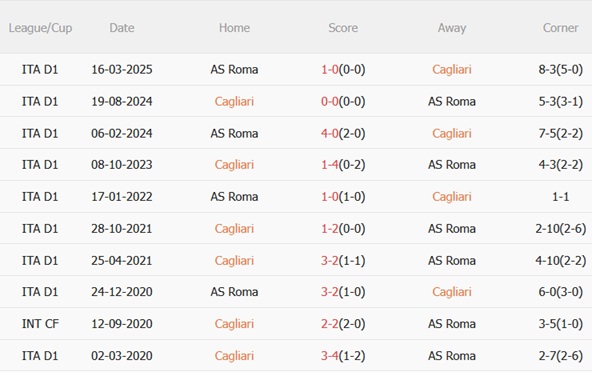 Nhận định Cagliari vs Roma 21h00 ngày 7/12 Trở lại mạch thắng Thành tích đối đầu Roma vs Cagliari