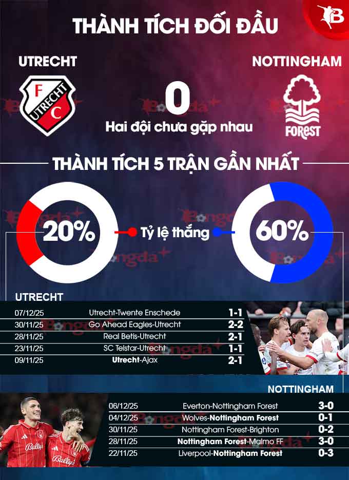 Phong độ thi đấu của Utrecht và Nottingham Forest Phân tích phong độ thi đấu Utrecht vs Nottingham Forest