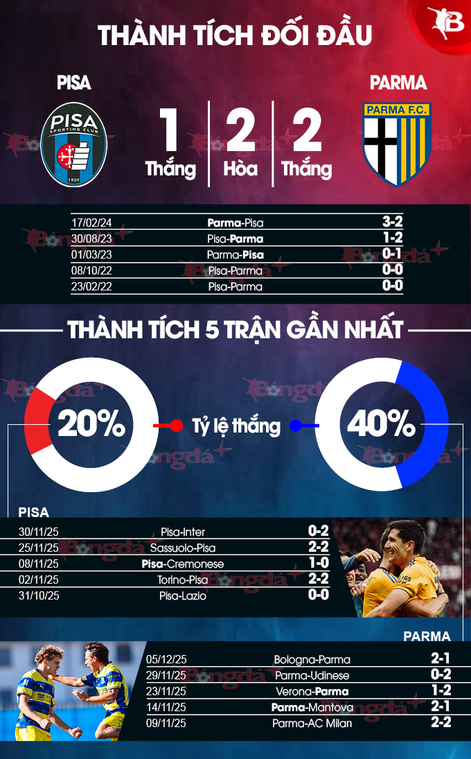 Danh sách cầu thủ vắng mặt của Pisa và Parma Lực lượng thi đấu Pisa vs Parma