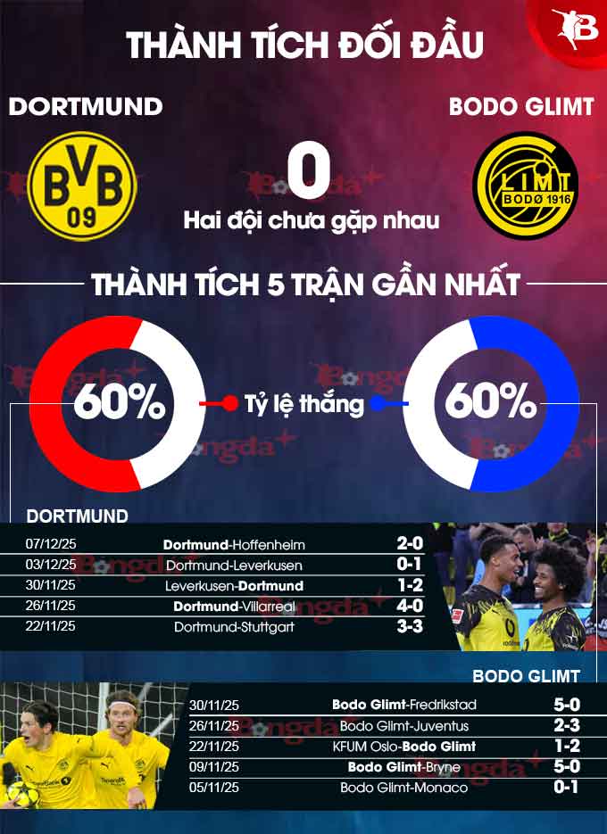 Sơ đồ chiến thuật Dortmund và Bodo Glimt