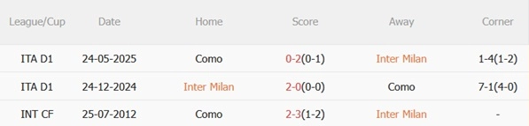 Thành tích đối đầu giữa Inter Milan và Como