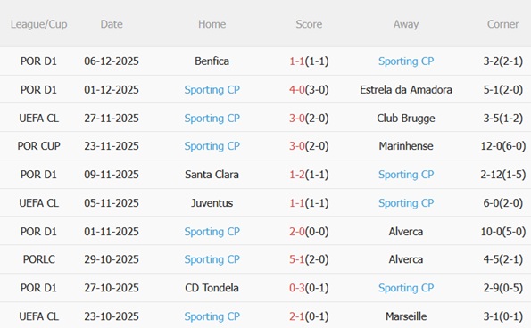 Phong độ gần đây của Sporting Lisbon