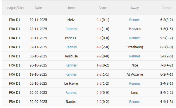 Nhận định PSG vs Rennes (3h05 ngày 712) Chờ mưa bàn thắng 4 Thành tích gần đây của Rennes