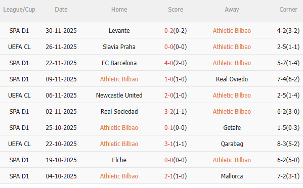 Thành tích gần đây của Bilbao