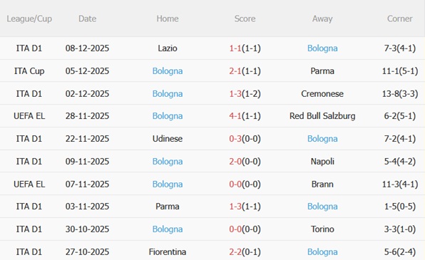 Phong độ gần đây của Bologna