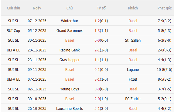 Nhận định Celtic vs Roma (3h00 ngày 1212) Chờ đội khách vượt khó 3 Thành tích thi đấu gần đây của Celtic.