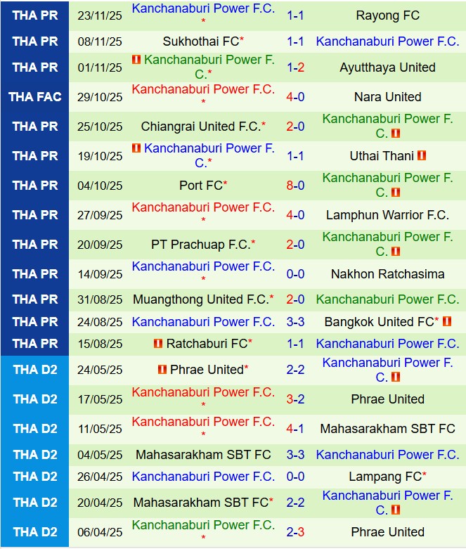 Phong độ gần đây của Kanchanaburi Power