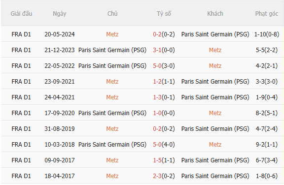 Tỷ số và kết quả các trận đấu giữa Metz và PSG