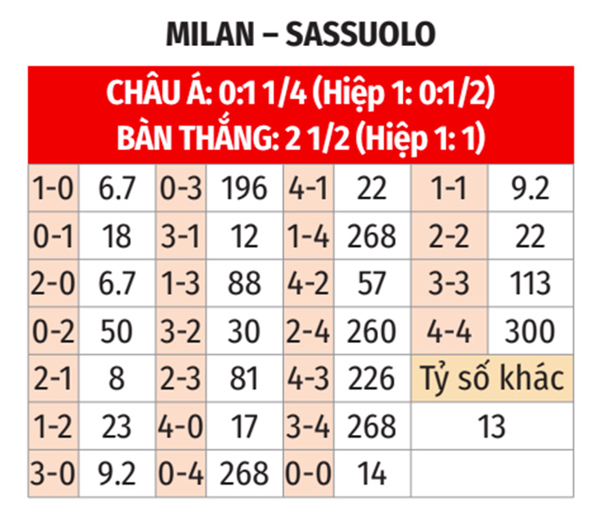 Milan tự tin giữ vững ngôi đầu trước Sassuolo Tự tin chiến thắng của Milan