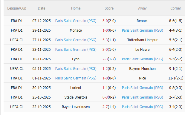 Thành tích gần đây của PSG