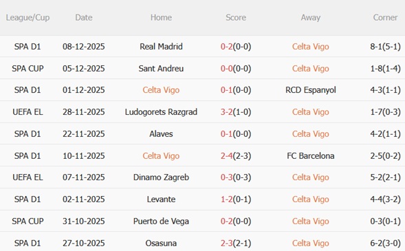 Phong độ gần đây của Celta Vigo