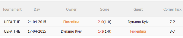 Nhận định Fiorentina vs Dynamo Kiev (0h45 ngày 1212) Không dễ thắng cách biệt 5 Kết quả đối đầu gần đây