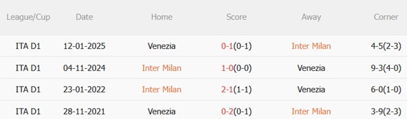 Thành tích đối đầu Inter Milan vs Venezia