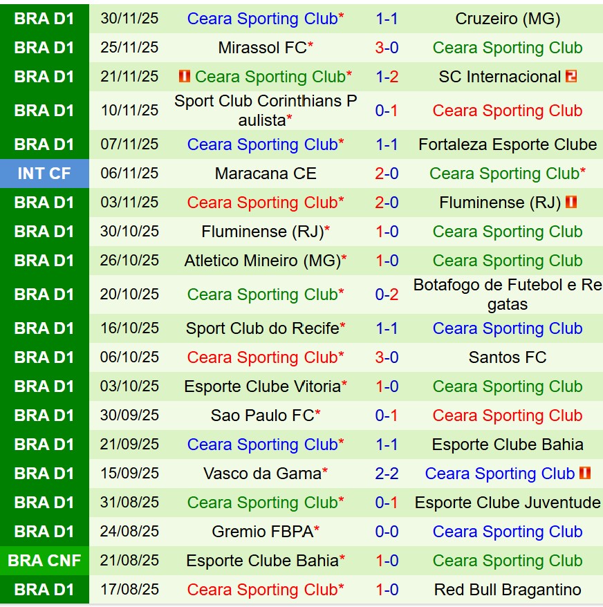 Thành tích gần đây của đội Ceara Phong độ gần đây của Ceara