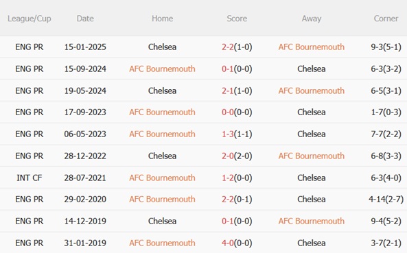 Thành tích đối đầu Bournemouth vs Chelsea