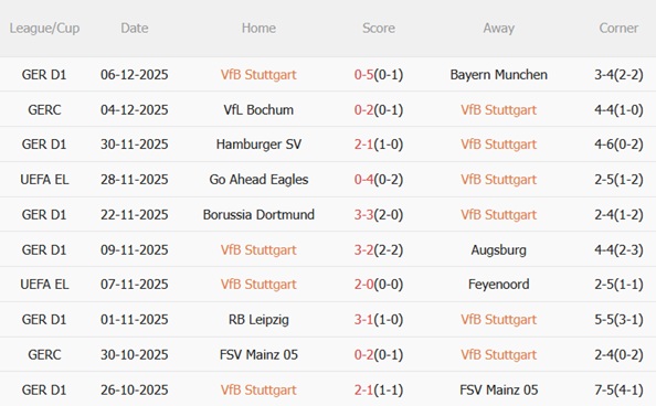 Phong độ gần đây của Stuttgart