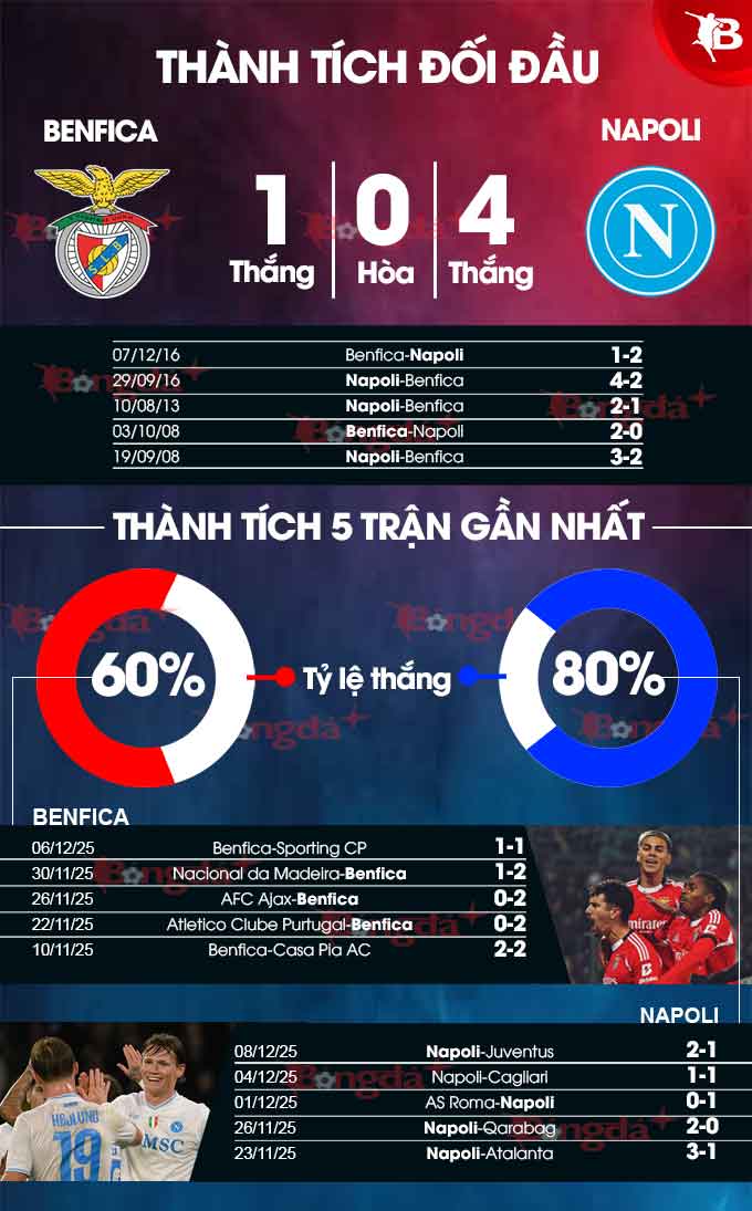 Biểu đồ phong độ Benfica