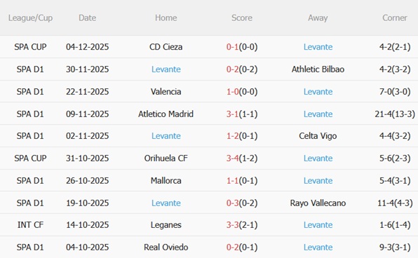 Nhận định Osasuna vs Levante (03h00 ngày 912) Khó cắt mạch thua 5 Phong độ gần đây của Levante