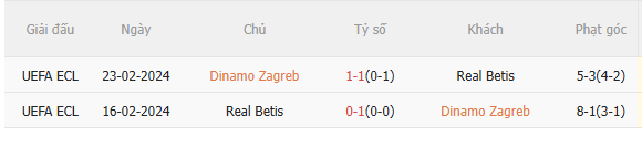 Biểu đồ kết quả đối đầu gần nhất giữa Dinamo Zagreb và Betis