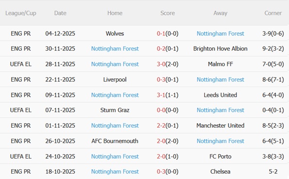 Chuỗi phong độ gần đây của Nottingham Forest
