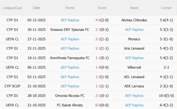 Nhận định Juventus vs Pafos (03h00 ngày 1112) 3 điểm trong tầm tay 4 Phong độ gần đây của Pafos