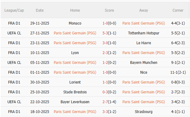 Nhận định PSG vs Rennes (3h05 ngày 712) Chờ mưa bàn thắng 3 Thành tích gần đây của PSG