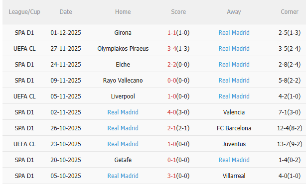 Thành tích gần đây của Real