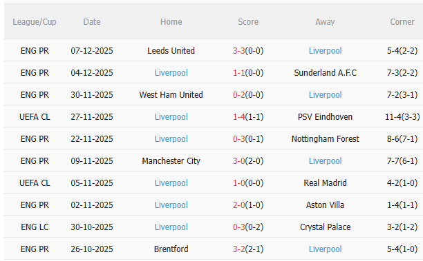 Thành tích thi đấu gần đây của Liverpool