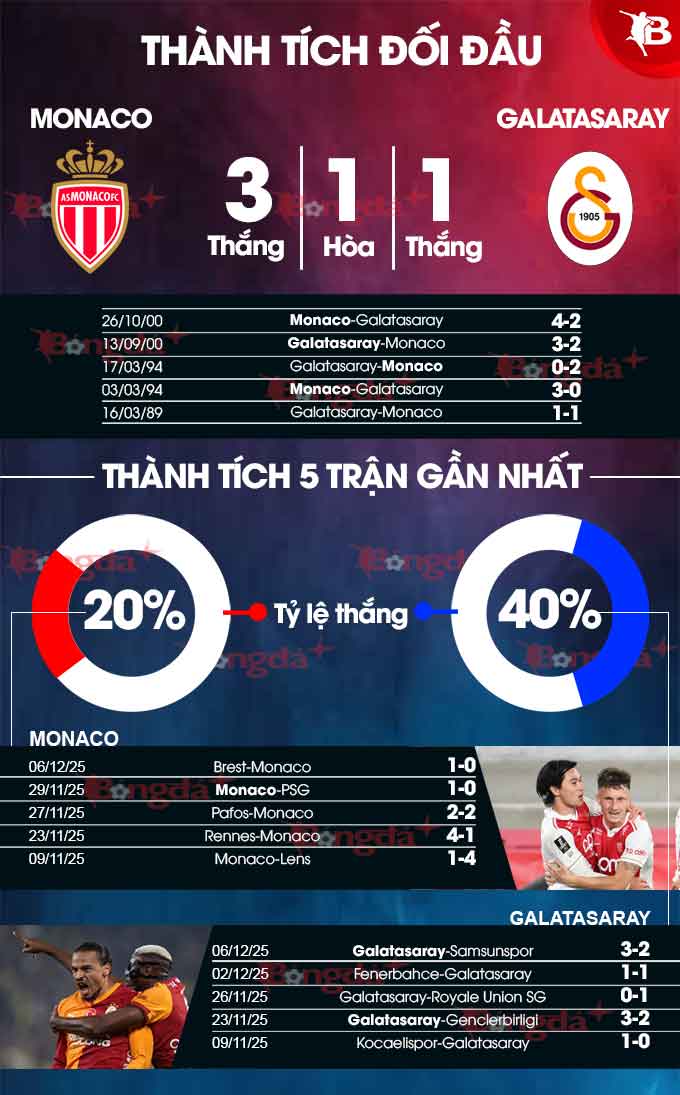 Đội hình dự kiến Monaco vs Galatasaray Sơ đồ chiến thuật hai đội Monaco và Galatasaray