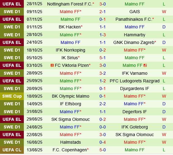 Thành tích gần đây của Malmo