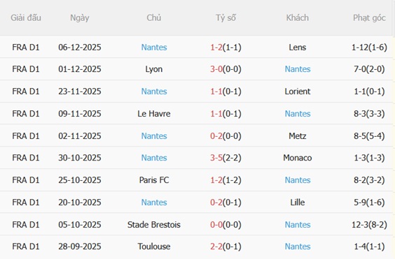 Phong độ gần đây của Nantes