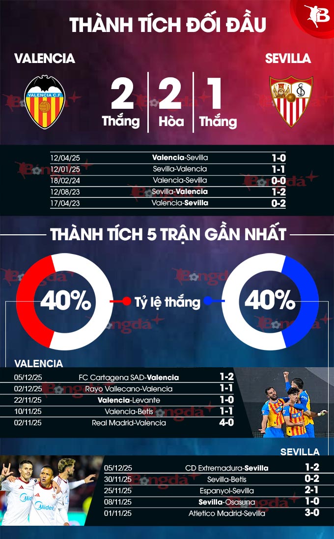 Bản dự đoán đội hình Valencia gặp Sevilla