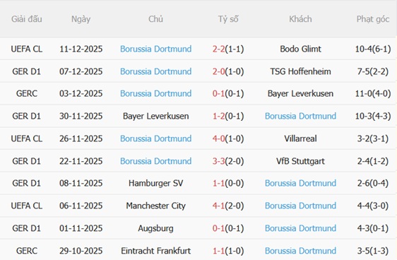 Phong độ gần đây của Dortmund