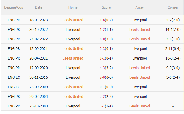 Kết quả đối đầu gần đây giữa Leeds và Liverpool