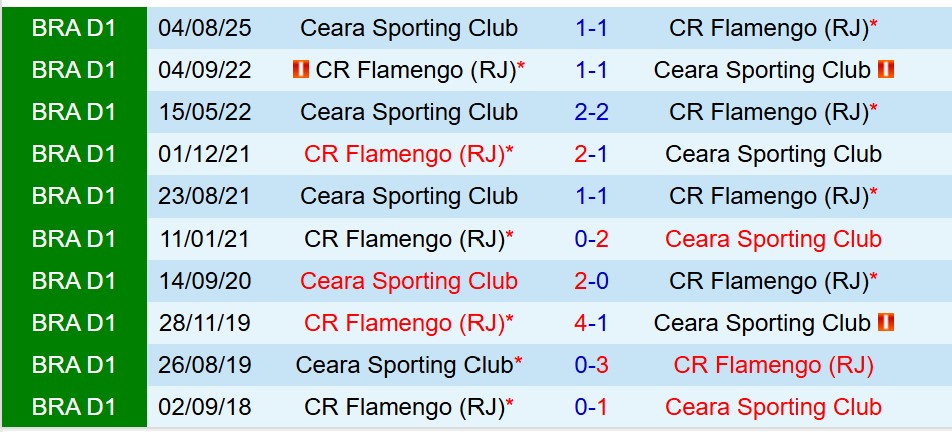 Thành tích đối đầu giữa Flamengo và Ceara Thành tích đối đầu Flamengo vs Ceara