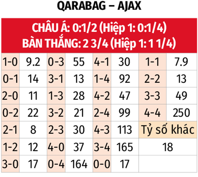 Qarabag vs Ajax khó xuất hiện nhiều tình huống cố định